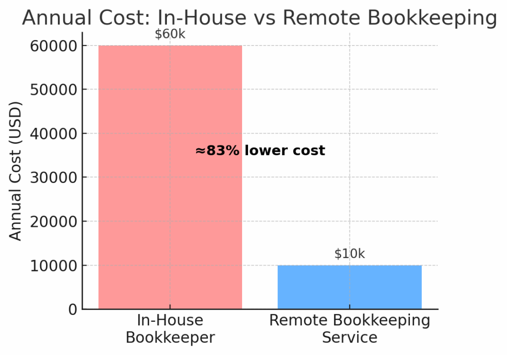 Annual cost in house vs remote bookkeeping gnesist remote bookkeeping services made simple secure efficient and reliable Chart showing the Annual Cost of In House vs Remote Bookkeeping Services