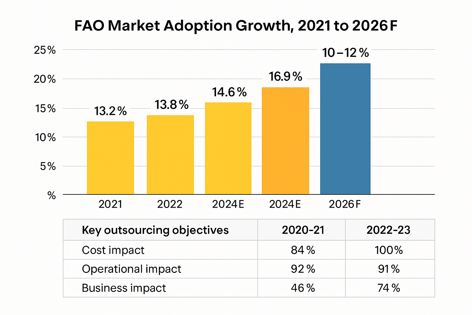 Finance accounting outsourcing market growth 02 the best outsourced cfo services that deliver results and profit Chart showing Accounting Outsourcing Market Growth