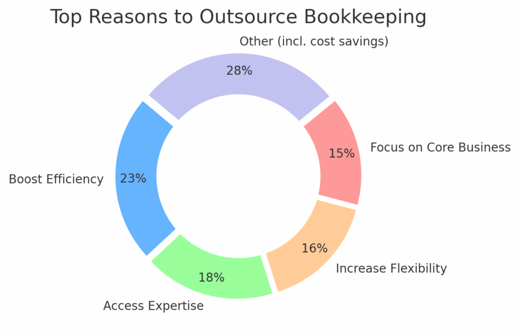 Top reasons businesses outsource bookkeeping gnesist remote bookkeeping services made simple secure efficient and reliable Pie chart showing Top 5 Reasons Businesses are using Remote Bookkeeping Services