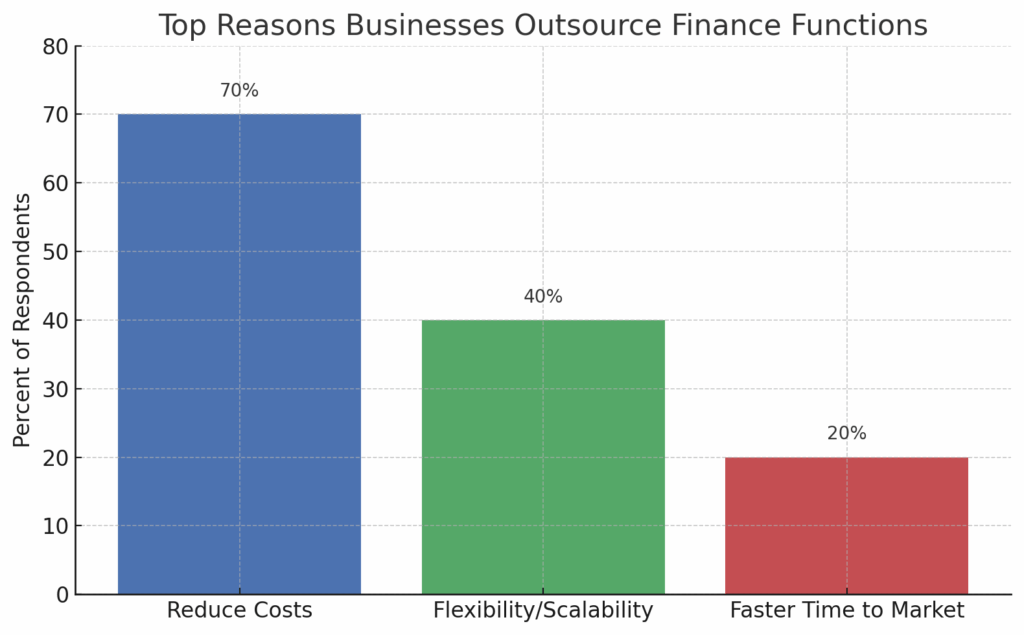 Top reasons businesses choose outsourced accounting and cfo services the best outsourced cfo services that deliver results and profit Chart showing the Top 3 reasons businesses choose outsourced CFO services Those reasons are to reduce cots flexibilityscalability and faster time to market