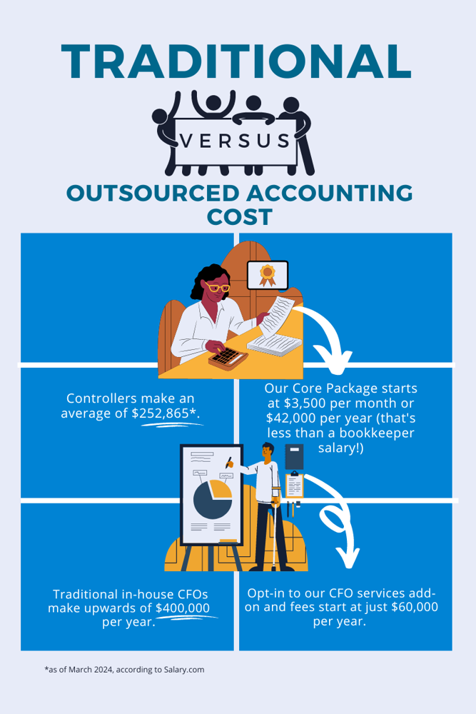 Traditional in house vs outsourced accounting and cfo cost the best outsourced cfo services that deliver results and profit Traditional In House vs Outsourced CFO Cost data