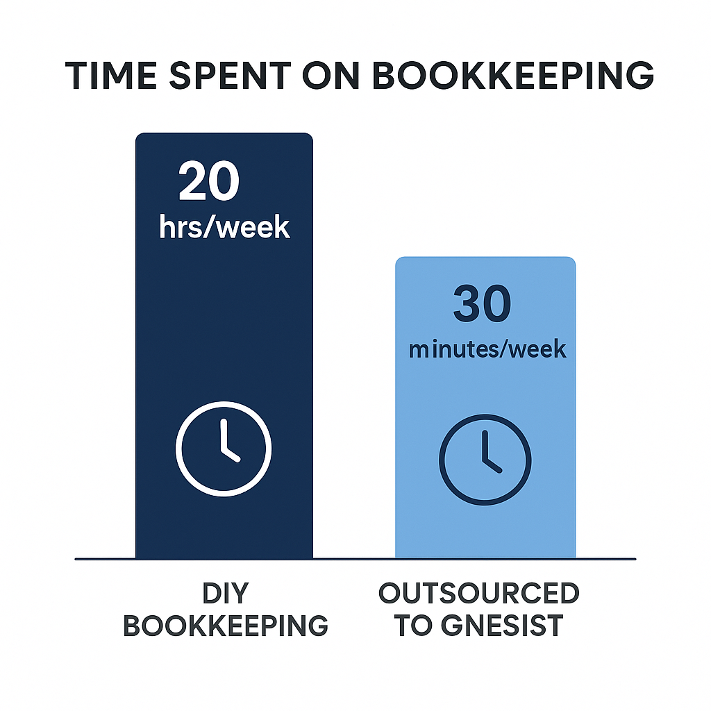 Time saved due to the benefits of virtual bookkeeping benefits of virtual bookkeeping and why its good for growth Infographic on the Benefits of Virtual Bookkeeping by comparing a business owners weekly bookkeeping hours versus the minimal time required when outsourcing to a Gnesist professional