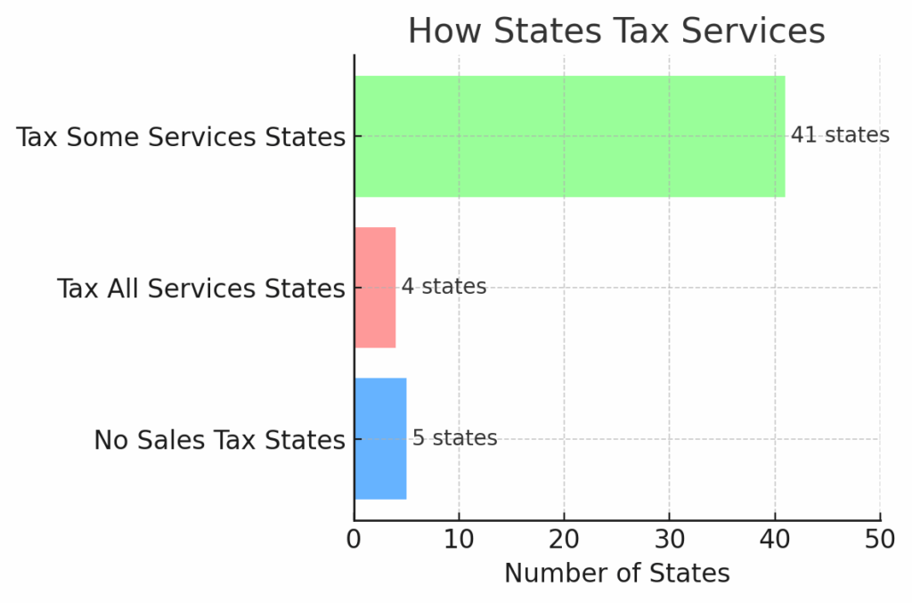 How states tax services sales tax for services the ultimate how to guide How States Tax Services when it comes Sales Tax For Services